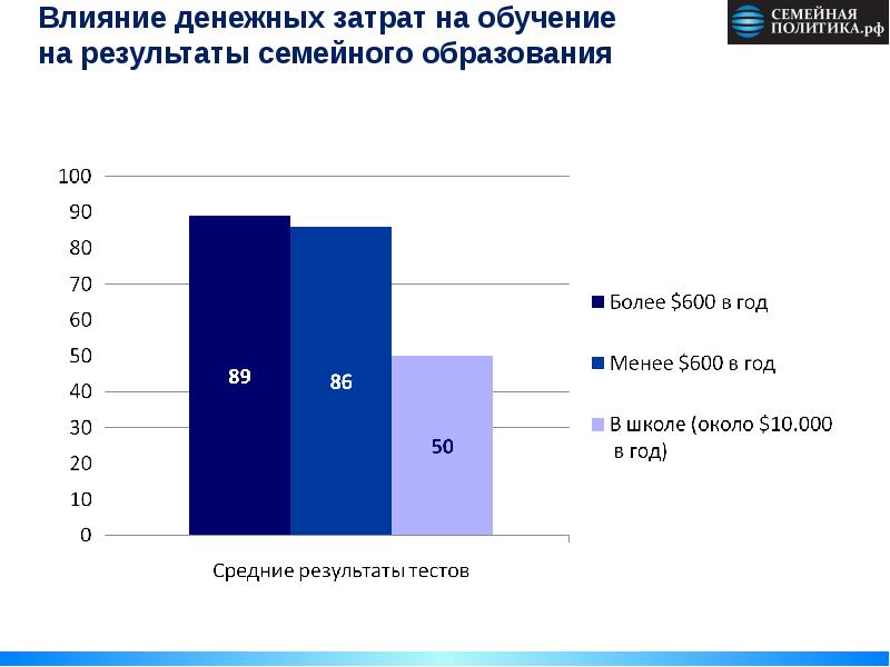 Результаты семейного образования