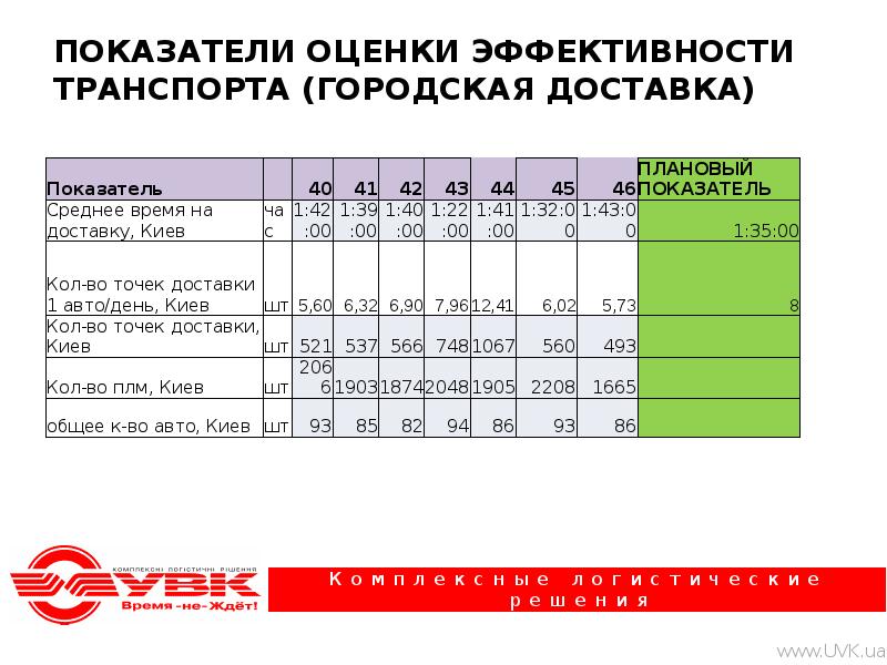 Городская оценка. Показатели эффективности общественного транспорта. Показатели эффективности работы транспорта. Оценка эффективности работы транспорта. Показатели работы городского транспорта.