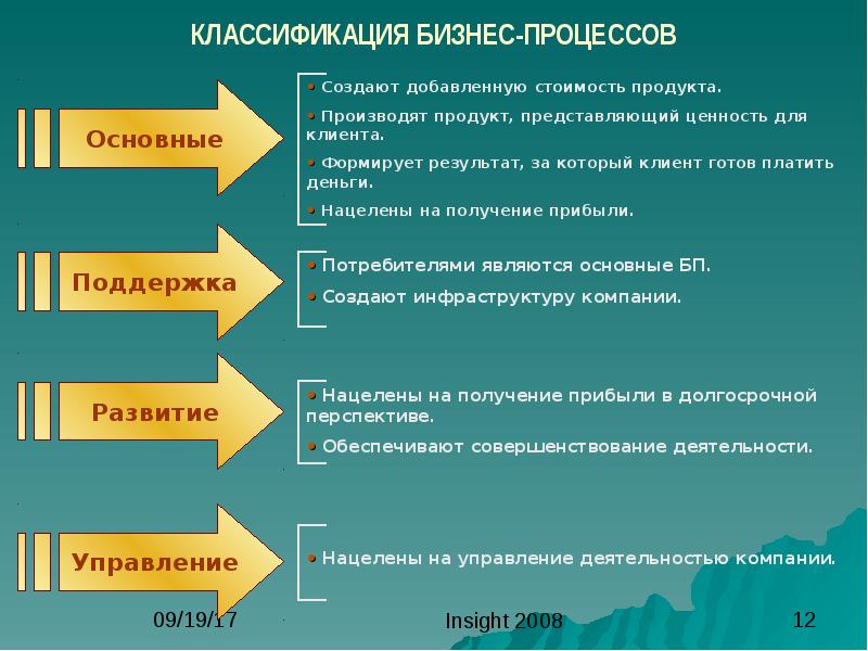 Процесса добавить. Классификация бизнес-процессов. Классификация бизнес-процессов организации. Классификация бизнес-процессов предприятия. Классификация бизнес процессов пример.