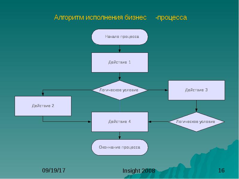 Войти в алгоритм. Алгоритм бизнес процесса. Алгоритм бизнес процесса схема. Алгоритм описание бизнес процессов. Алгоритм бизнес процесса пример.