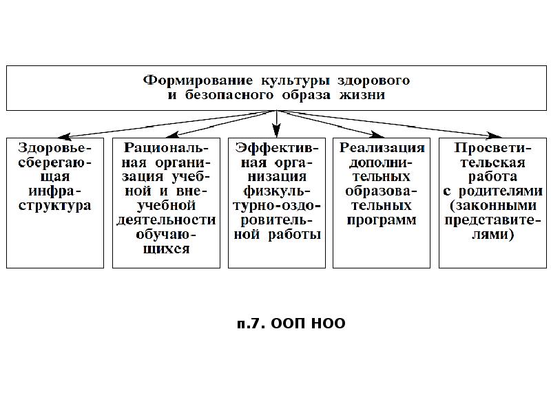 Формирование образа жизни. Культуры здоровья, здорового и безопасного образа жизни.. Модели формирования культуры здорового и безопасного образа жизни. Компоненты культуры здорового и безопасного образа жизни. 