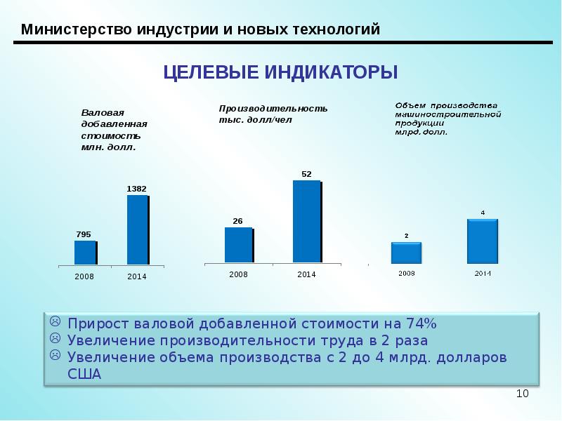 Увеличение объема труда. Целевой объем производства. Рост объема производства в машиностроении. Прирост производства в машиностроении. Производительность труда целевые показатели.