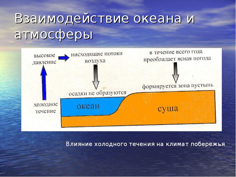 Влияние океана на сушу. Взаимодействие океана и атмосферы. Взаимодействие океана с атмосферой и сушей. Взаимодействие океана и атмосферы схема. Взаимодействиеокеанасатмосферойисшей.