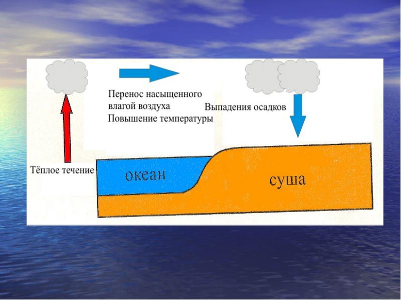 Перенос паров воздушными течениями. Схема конвекции в мировом океане. Конвекция в мировом океане. Конвекция воды. Конвекция воды в океане.