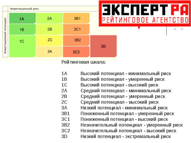 Рейтинг эксперт ра. Шкала рейтинга. Эксперт ра рейтинг. Шкала эксперт ра. Эксперт ра кредитный рейтинг.