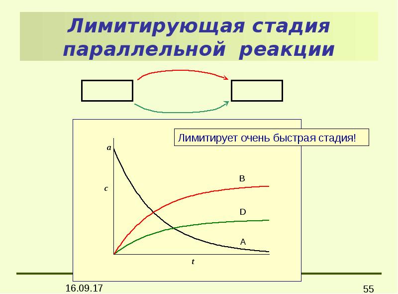 Этапы реакции. Лимитирующая стадия реакции. Сложные реакции. Лимитирующая стадия.. Лимитирующая стадия сложной химической реакции. Параллельные реакции кинетика.