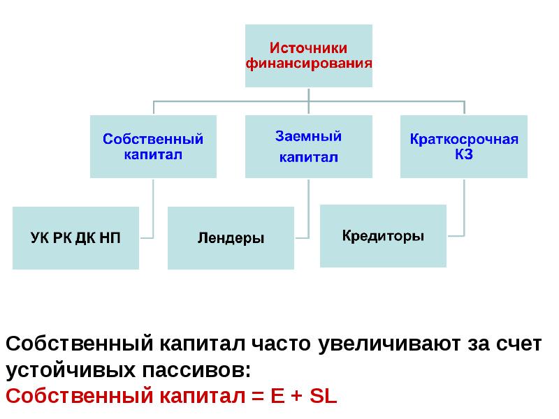 Собственный капитал это. Устойчивые пассивы. Повышение собственного капитала. Источники увеличения собственного капитала. Как увеличить собственный капитал предприятия.