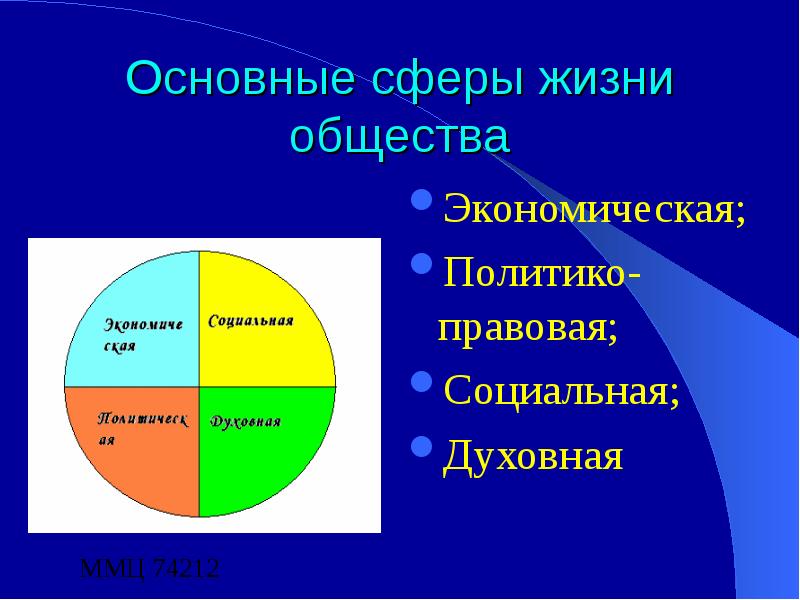 Сфера знаний общество. Сферы жизни. Основные сферы жизни. Основные сферы жизни человека. Главные сферы жизни общества.