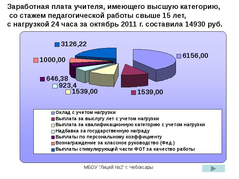 Зп учителя. Оплата труда педагога. Оклад педагога высшей категории. Зарплата педагога высшей категории. Учитель высшей категории зарплата.