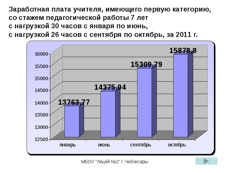 Заработная плата учителя