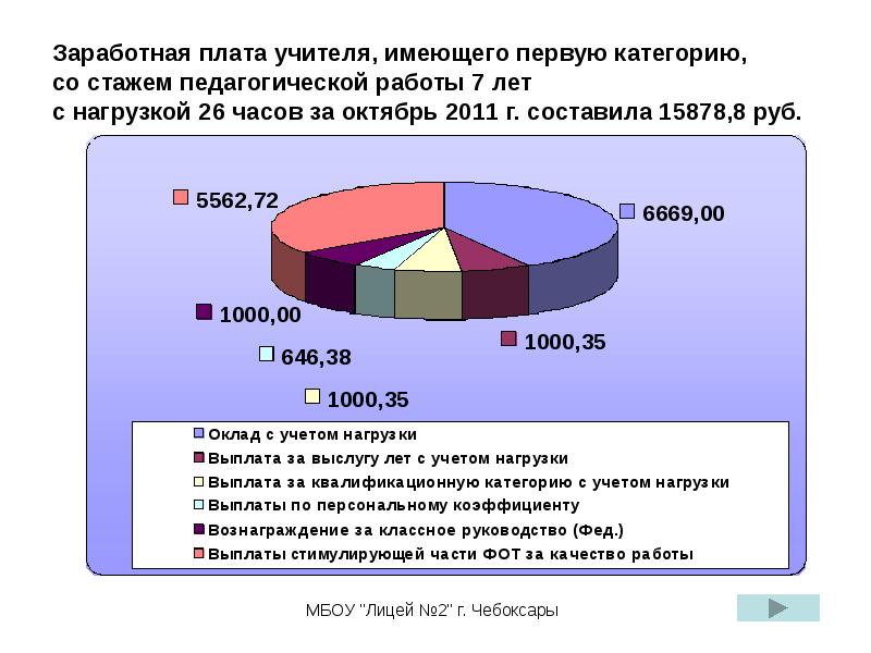 Оплата труда учителя. Зарплата и стаж учителя. Зарплата учителя 1 категории. Оклад учителя 1 категории.