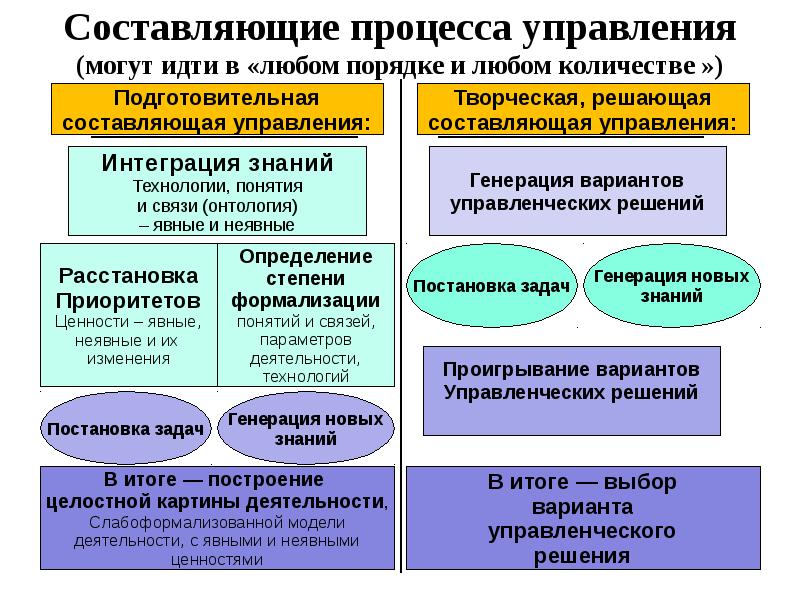 Составляющие процесса. Составляющие управления. Составляющие процесса управления организацией.