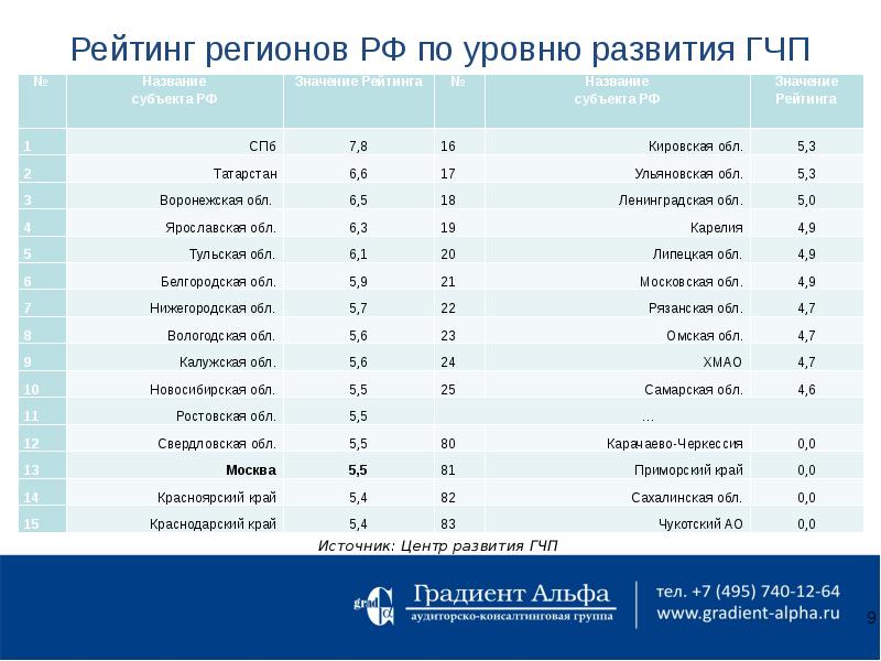 Рейтинг регионов. Уровень развития регионов России. Рейтинг регионов по ГЧП.