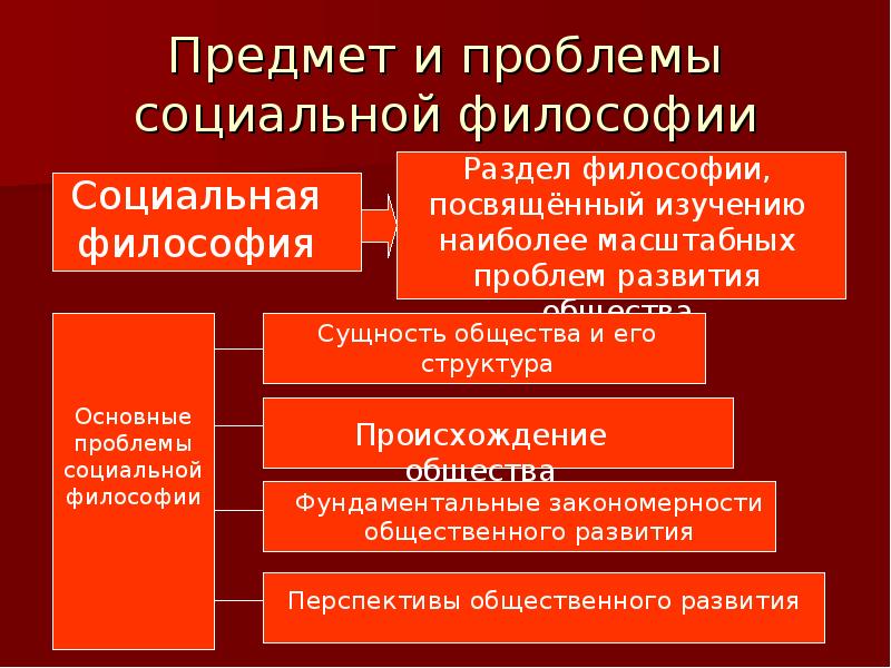 Социальное учение. Социальная философия изучает. Основные категории социальной философии. Социальная философия круг проблем. Социальная философия основные понятия.