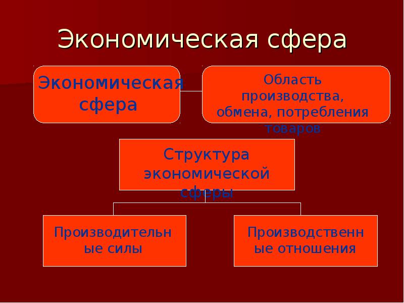 Понятия при описании экономической сферы. Структура экономической сферы. Экономическая сфера.