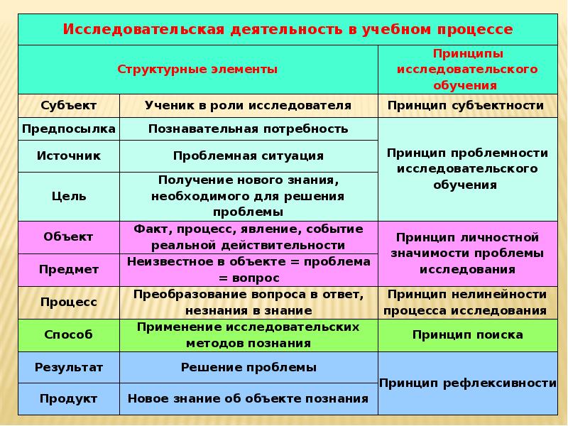 Элементы принципы. Принципы исследовательской деятельности.