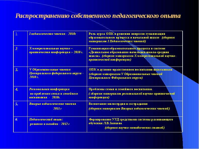 Опыта решения. Список педчтение темы. Карточка 1 в педагогии.