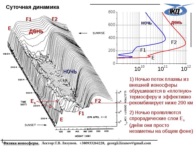 Карта спорадического прохождения