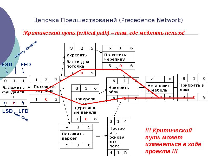 Критическая цепь проекта это