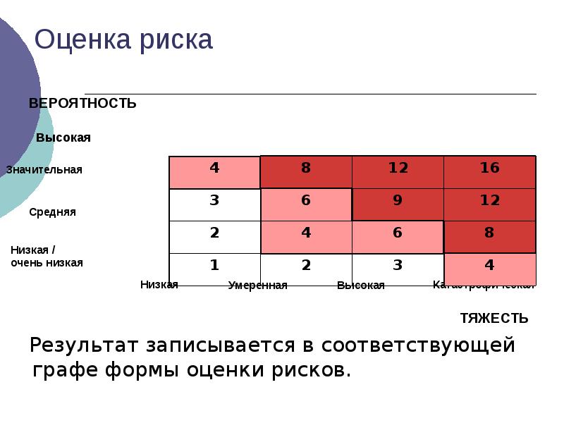 Размер рисков. Оценка рисков. Оценка уровня риска. Форма оценки рисков. Показатели оценить риски.