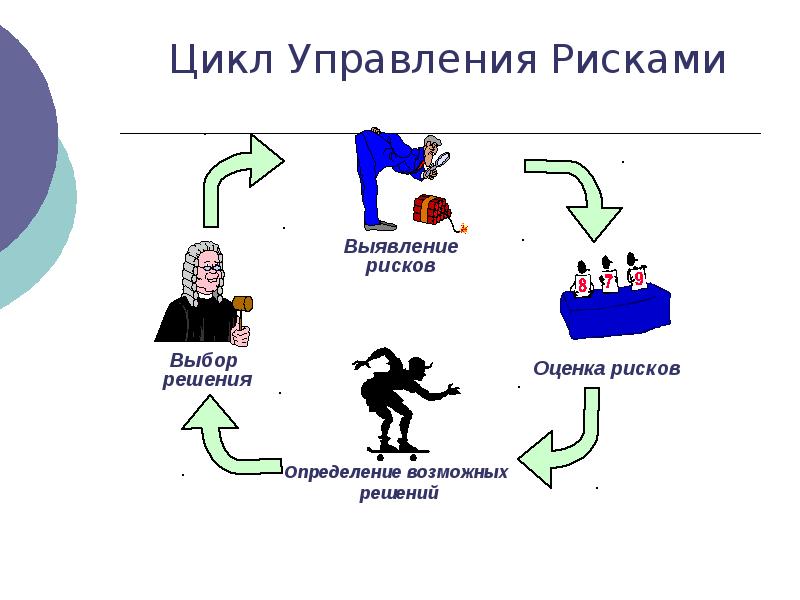 Цикл управления рисками проекта