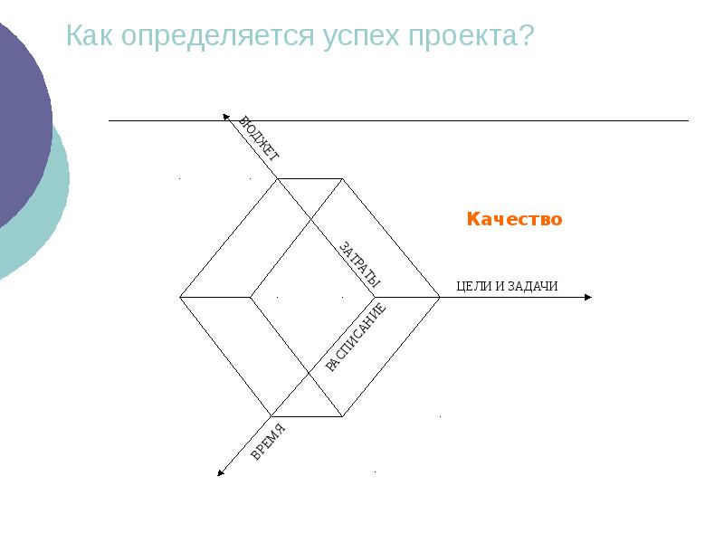 Успех проекта определяется