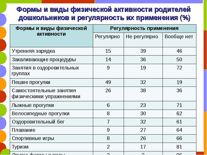 Какая бывает активность. Какая бывает физ активность. Активность класса какой бывает. Какие виды физической активности бывают. Существует режима физической активности.