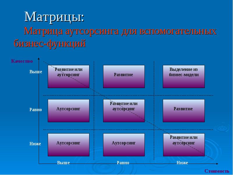 Матрица бизнес проекта