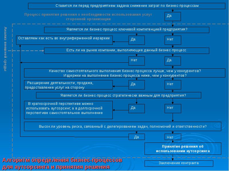 Предоставление аутсорсинга