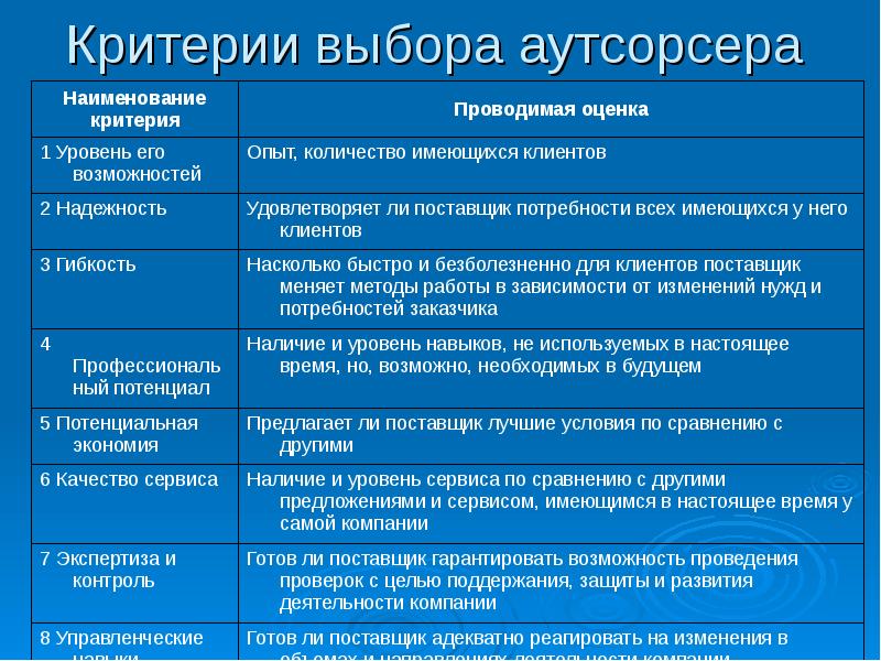 Выберите основные критерии. Критерии выбора компании аутсорсера. Критерии выбора аутсорсинговой компании. Критерии оценки аутсорсинговой компании. Критерии подбора работы.