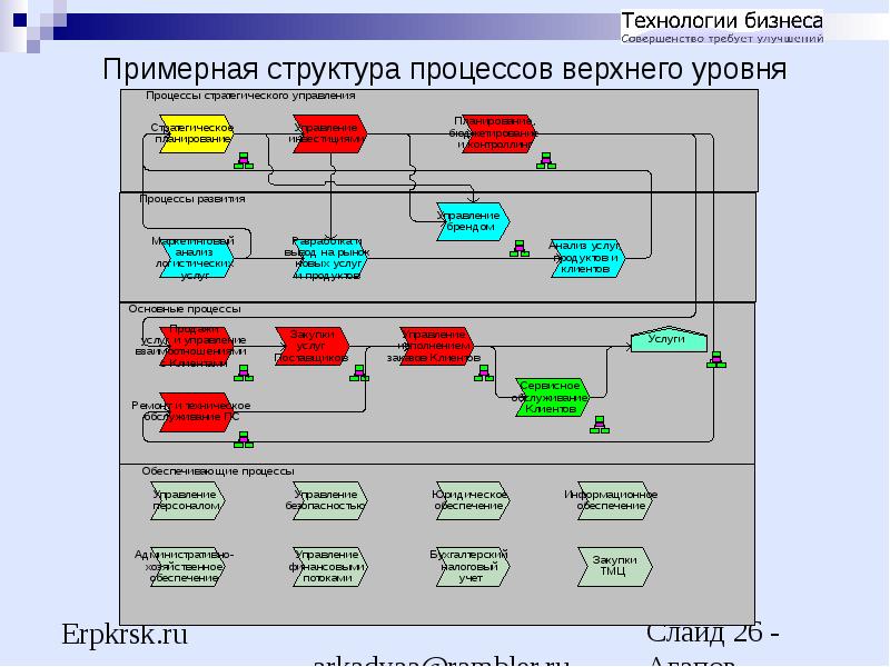 Диаграмма бизнес процессов верхнего уровня