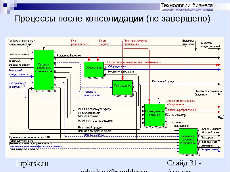 Проекты по автоматизации бизнес процессов