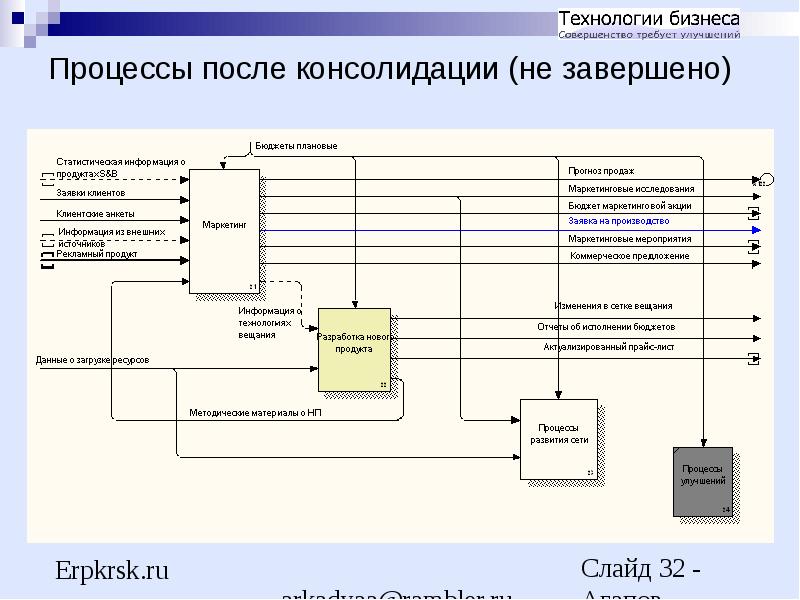 Проекты по автоматизации бизнес процессов