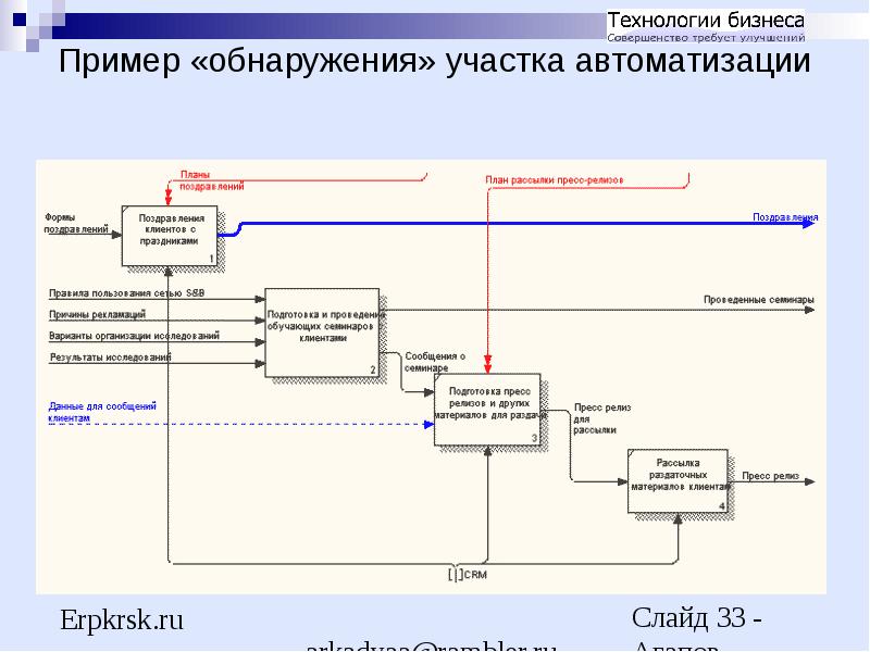 Проекты по автоматизации бизнес процессов