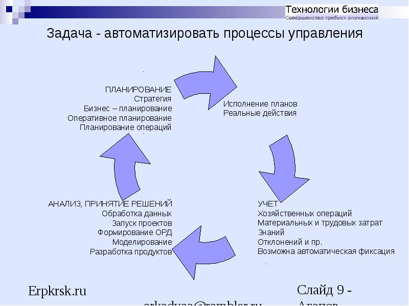 Задачи автоматизации