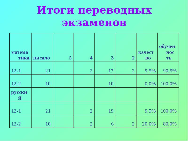 Результаты 1 четверть. Переводные экзамены. Какие переводные экзамены в 8 классе. Переводные экзамены 5 класс. Итоги первого полугодия презентация.