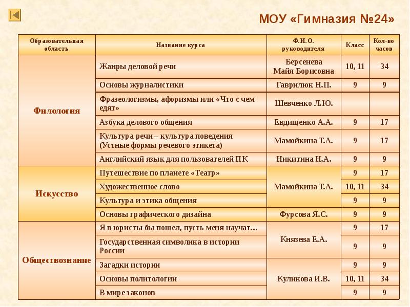 Название курса. Образовательная область филология. Название курсов для начальных классов.