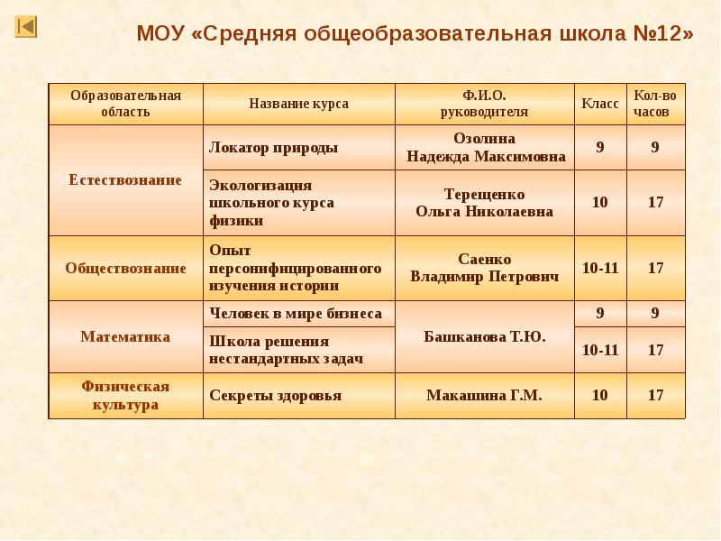 Возможности общеобразовательной школы. Обществознание и Естествознание. Сравнение естествознания и обществознания. Таблица Естествознание и Обществознание. Образовательная область Естествознание.