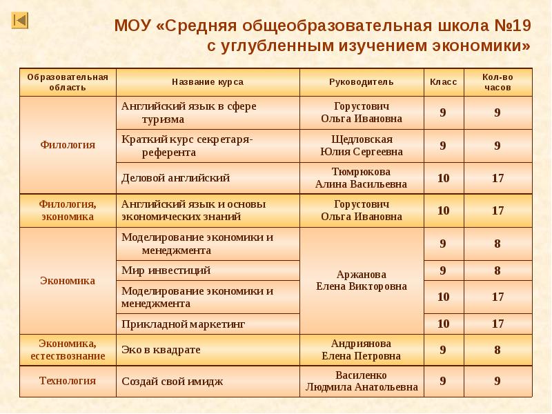 Образовательные возможности. Школа с углубленным изучением дисциплины. Классы с углубленным изучением ОБЖ. Расписание классов с углубленным изучением английского.