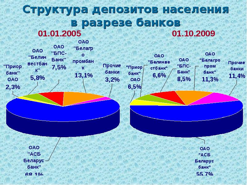 Национальный банк депозиты. Структура депозита. Структура банковских вкладов населения. Структура банковских вкладов россиян. Структура депозитных операций банка.