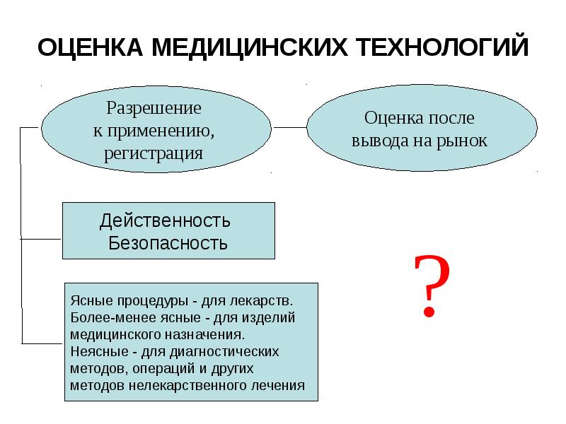 Назначение оценки. Оценка технологий здравоохранения. Таблица медицинские технологии. Комплексная оценка медицинской технологии. Организация оценки медицинских технологий.