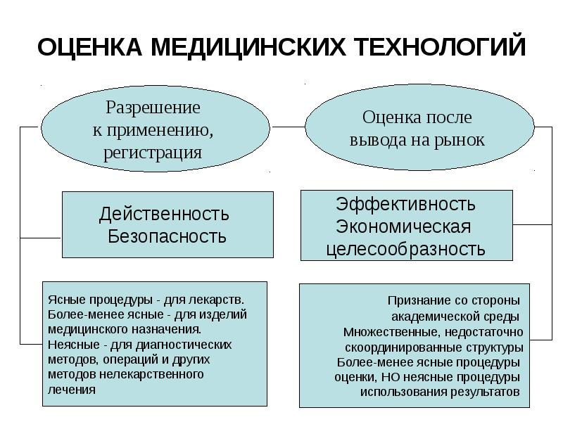 Оценка медицинского. Оценка технологий здравоохранения. Медицинские технологии это определение. Процедура оценки технологии. Комплексная оценка медицинской технологии.