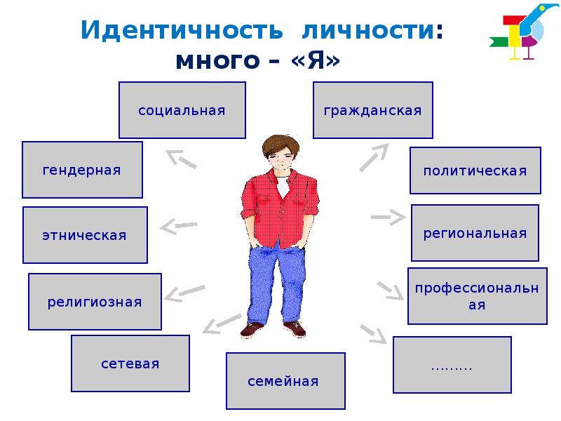 Модели идентичности