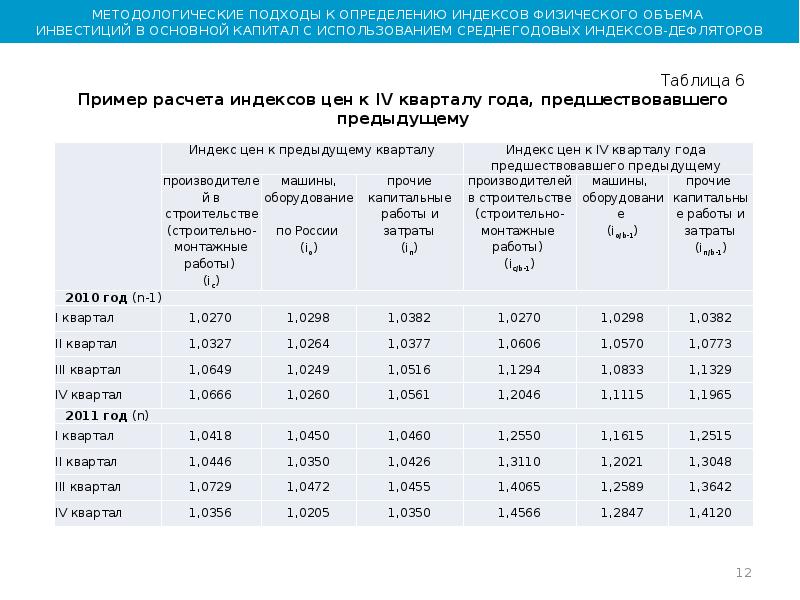 Индекс дефлятора цен