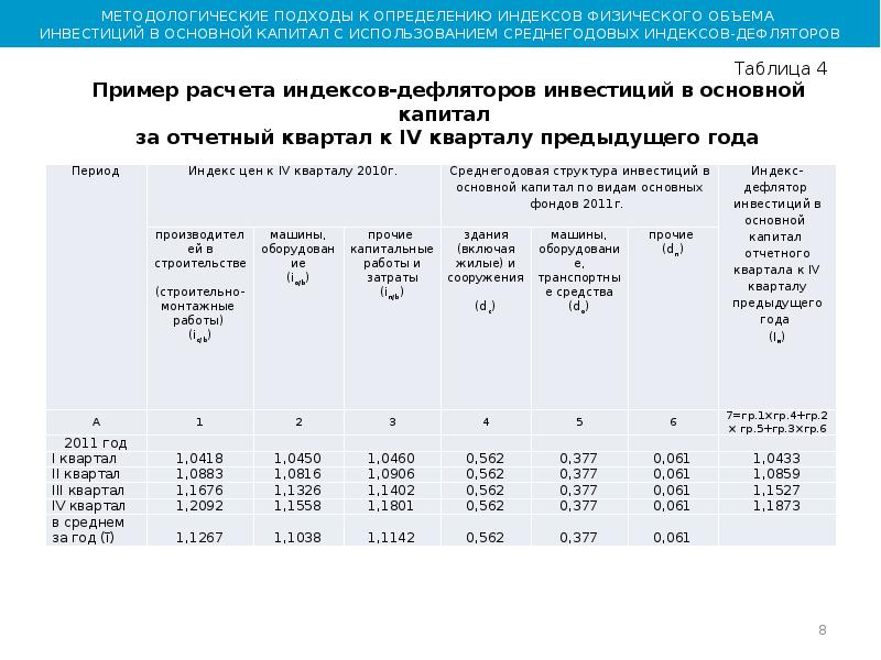 При расчетах индексов к группам строительных ресурсов