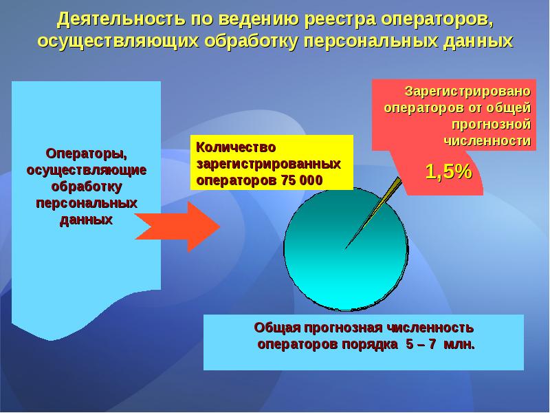 Реестр операторов осуществляющих обработку. Деятельность по ведению реестра.