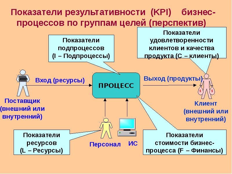 Kpi процессов