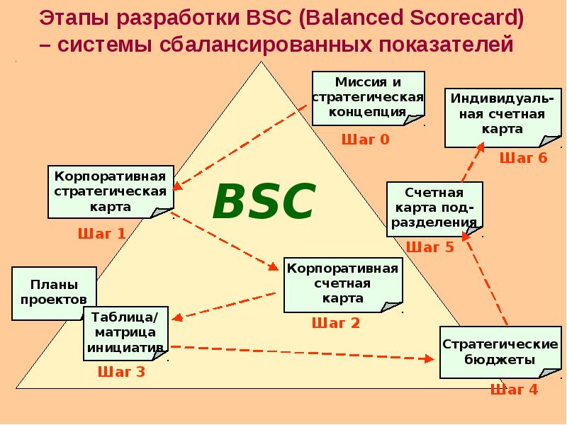 Сколько этапов. BSC система сбалансированных показателей. BSC карта сбалансированных показателей. Систем сбалансированных показателей ССП (balanced Scorecard, BSC);. Система сбалансированных показателей (balanced Scorecard, BSC).