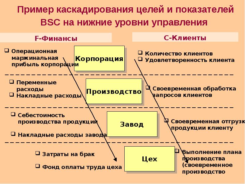 Показатели целей. Сбалансированная система показателей каскадирование. Каскадирование КПЭ. Каскадирование целей это. Каскадирование целей пример.