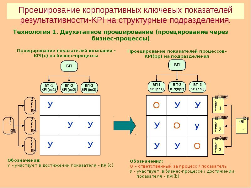 Тема 3 технология. Результативность подразделения. Реинжиниринг бизнес-процессов. Структурные единицы участвующие в бизнес-процессы. Связь показателей с процессами.